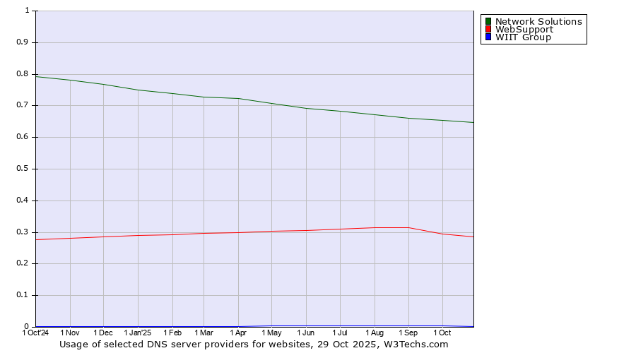 Historical trends in the usage of Network Solutions vs. WebSupport vs. WIIT Group