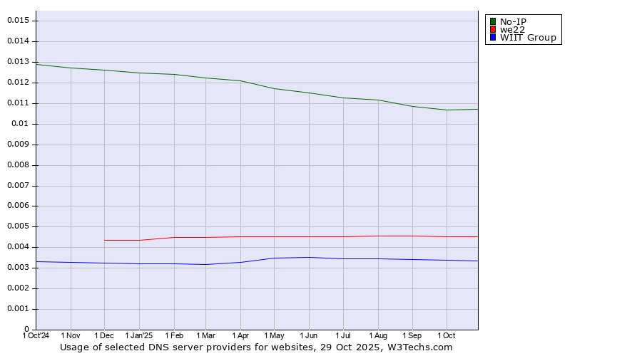 Historical trends in the usage of No-IP vs. we22 vs. WIIT Group