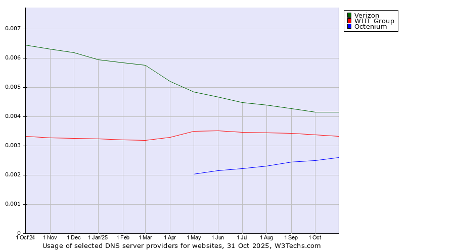 Historical trends in the usage of Verizon vs. WIIT Group vs. Octenium