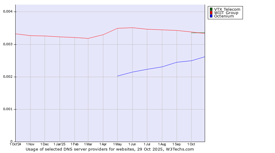 Historical trends in the usage of VTX Telecom vs. WIIT Group vs. Octenium