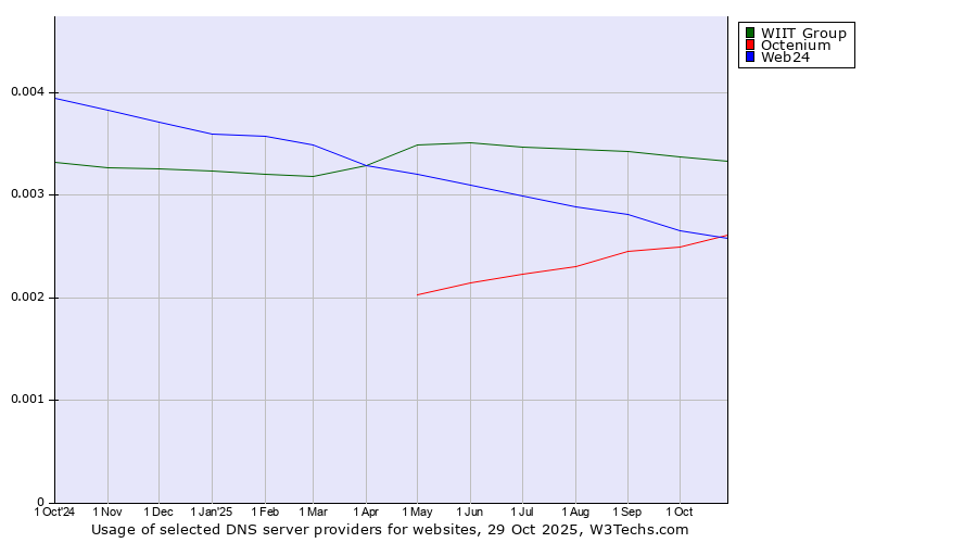 Historical trends in the usage of WIIT Group vs. Octenium vs. Web24
