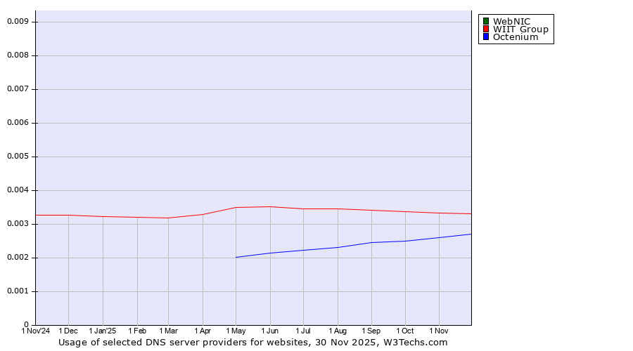 Historical trends in the usage of WebNIC vs. WIIT Group vs. Octenium