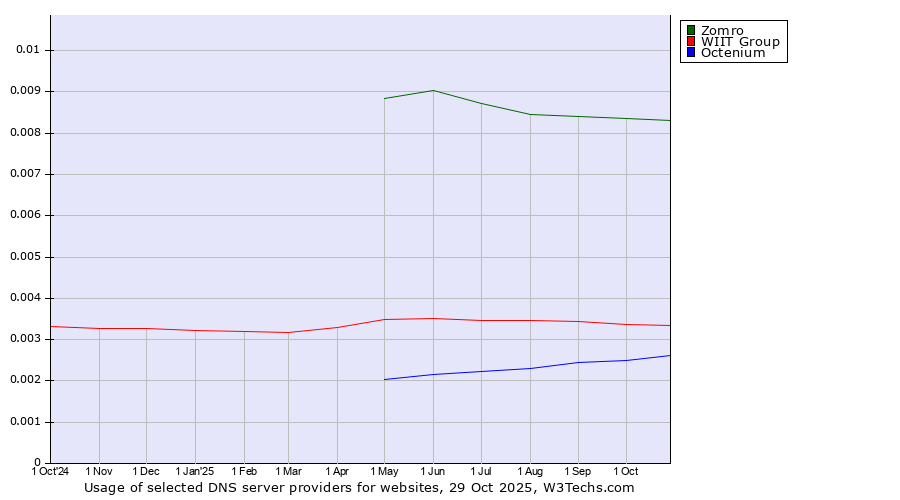 Historical trends in the usage of Zomro vs. WIIT Group vs. Octenium