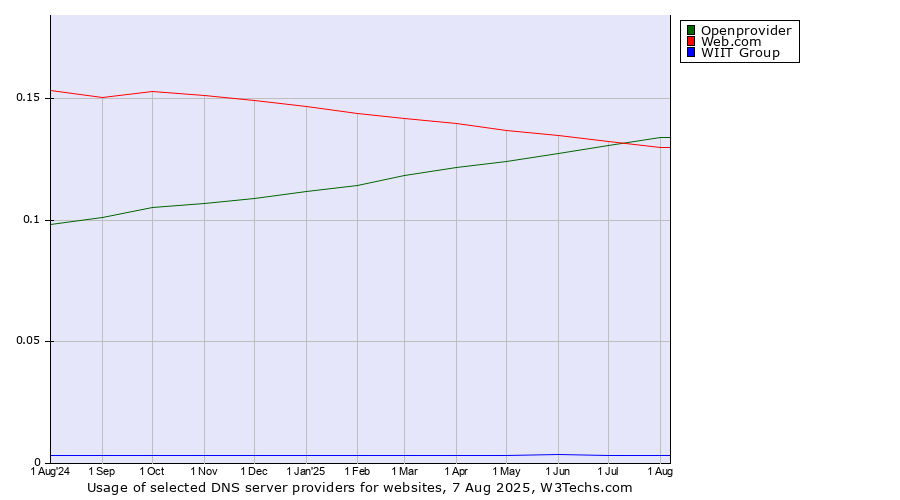 Historical trends in the usage of Openprovider vs. Web.com vs. WIIT Group