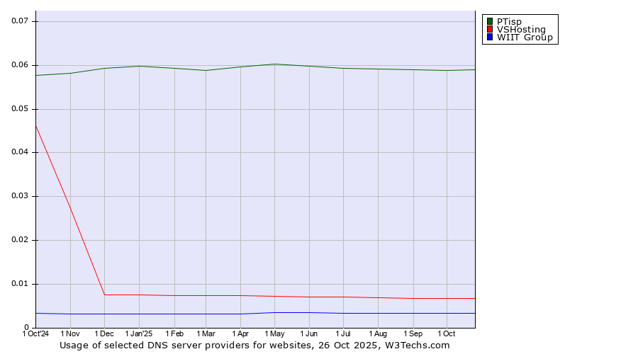 Historical trends in the usage of PTisp vs. VSHosting vs. WIIT Group