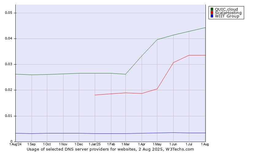 Historical trends in the usage of QUIC.cloud vs. ScalaHosting vs. WIIT Group