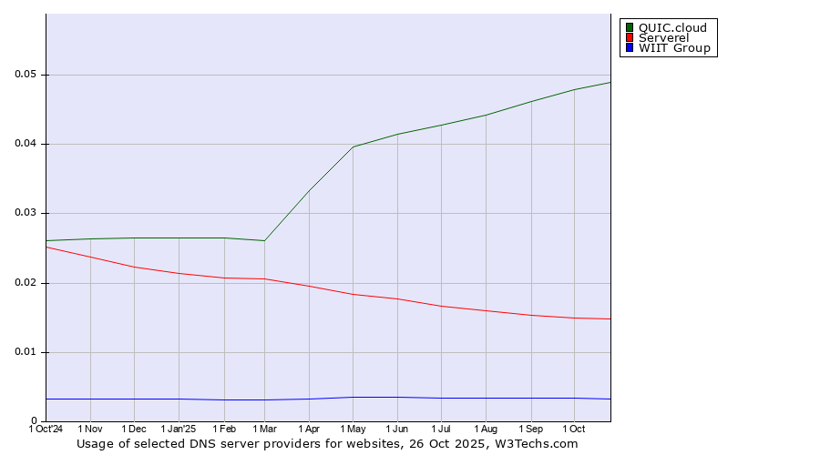 Historical trends in the usage of QUIC.cloud vs. Serverel vs. WIIT Group
