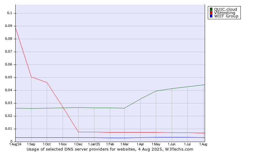 Historical trends in the usage of QUIC.cloud vs. VSHosting vs. WIIT Group