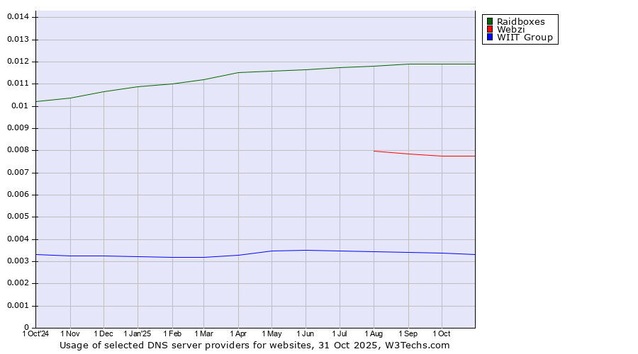 Historical trends in the usage of Raidboxes vs. Webzi vs. WIIT Group