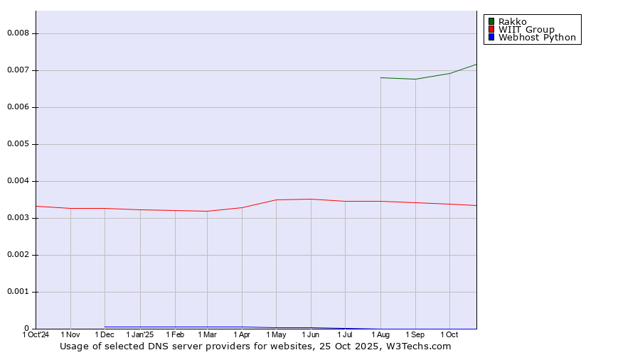 Historical trends in the usage of Rakko vs. WIIT Group vs. Webhost Python