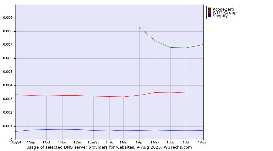Historical trends in the usage of RcodeZero vs. WIIT Group vs. Shopify