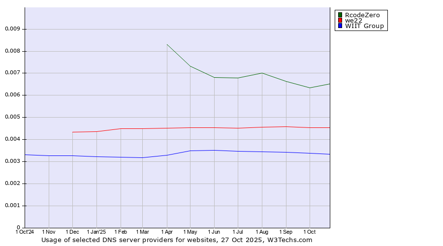 Historical trends in the usage of RcodeZero vs. we22 vs. WIIT Group