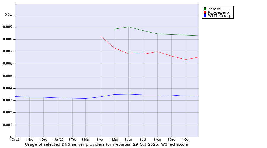 Historical trends in the usage of Zomro vs. RcodeZero vs. WIIT Group