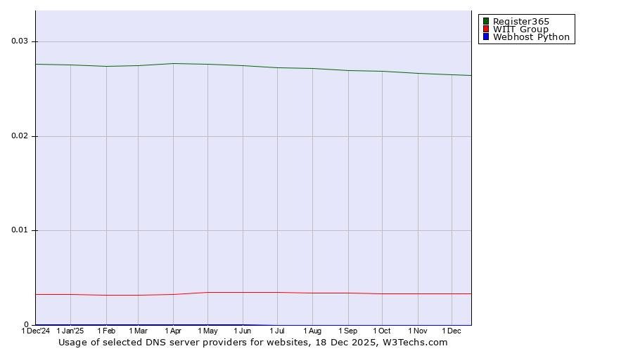 Historical trends in the usage of Register365 vs. WIIT Group vs. Webhost Python