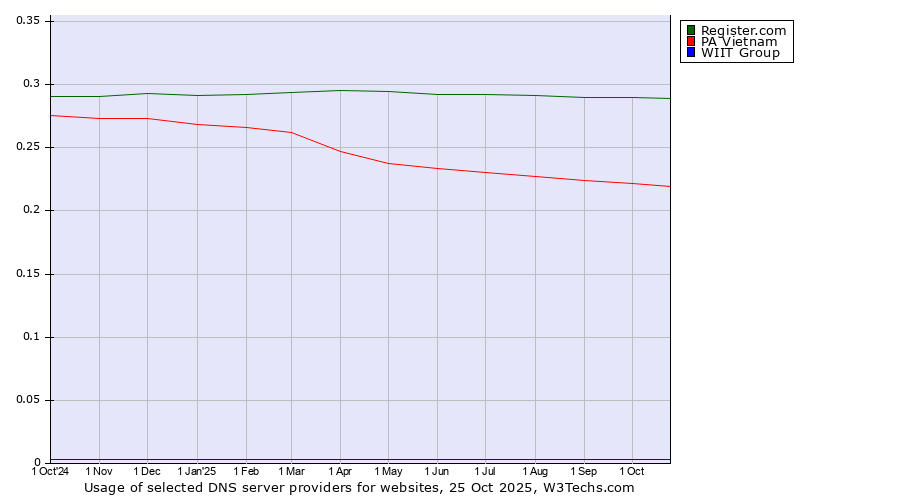 Historical trends in the usage of Register.com vs. PA Vietnam vs. WIIT Group