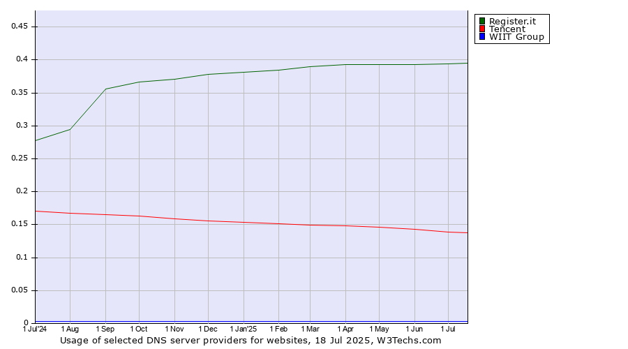 Historical trends in the usage of Register.it vs. Tencent vs. WIIT Group