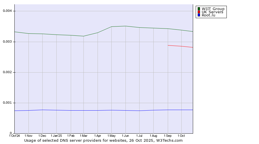 Historical trends in the usage of WIIT Group vs. UK Servers vs. Root.lu