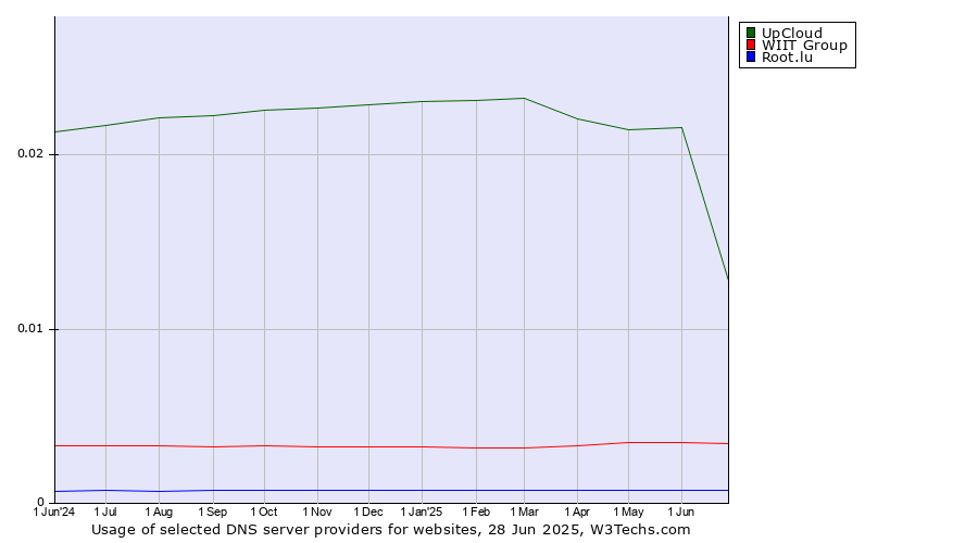 Historical trends in the usage of UpCloud vs. WIIT Group vs. Root.lu
