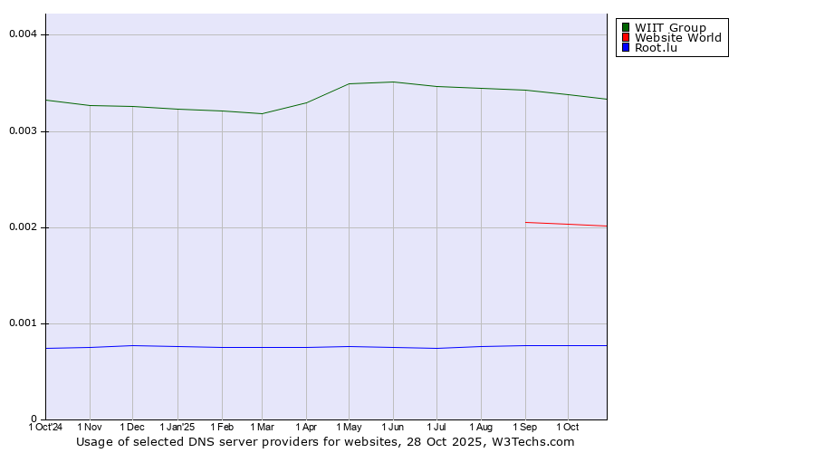 Historical trends in the usage of WIIT Group vs. Website World vs. Root.lu