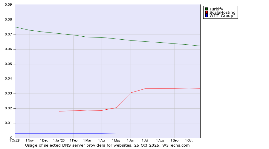 Historical trends in the usage of Turbify vs. ScalaHosting vs. WIIT Group