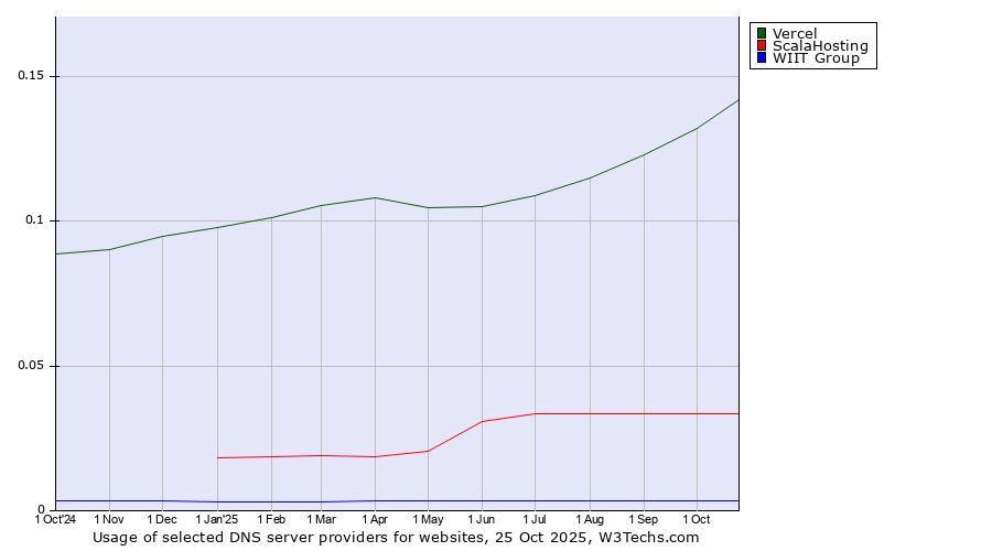 Historical trends in the usage of Vercel vs. ScalaHosting vs. WIIT Group