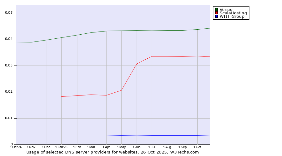 Historical trends in the usage of Versio vs. ScalaHosting vs. WIIT Group