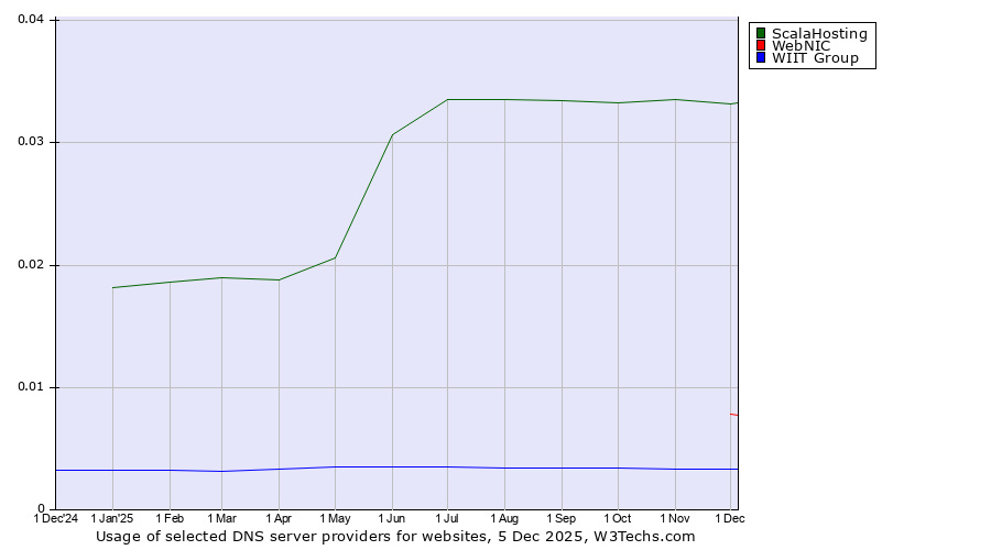 Historical trends in the usage of ScalaHosting vs. WebNIC vs. WIIT Group