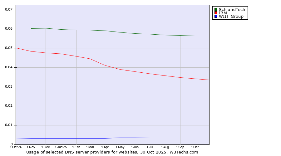 Historical trends in the usage of SchlundTech vs. IBM vs. WIIT Group