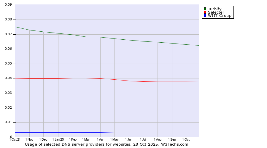 Historical trends in the usage of Turbify vs. Selectel vs. WIIT Group