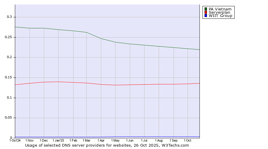 Historical trends in the usage of PA Vietnam vs. Serverplan vs. WIIT Group
