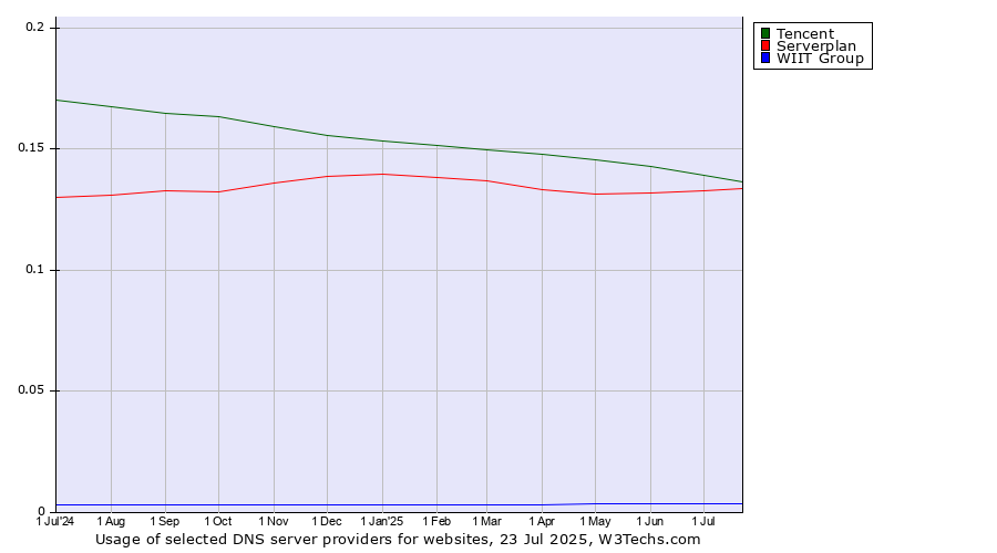 Historical trends in the usage of Tencent vs. Serverplan vs. WIIT Group