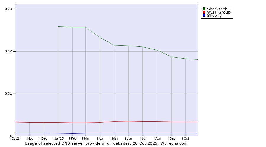Historical trends in the usage of Sharktech vs. WIIT Group vs. Shopify