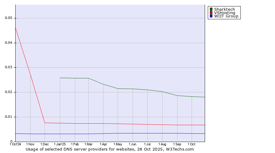 Historical trends in the usage of Sharktech vs. VSHosting vs. WIIT Group