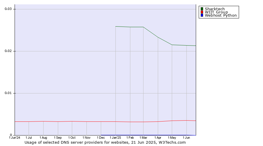 Historical trends in the usage of Sharktech vs. WIIT Group vs. Webhost Python