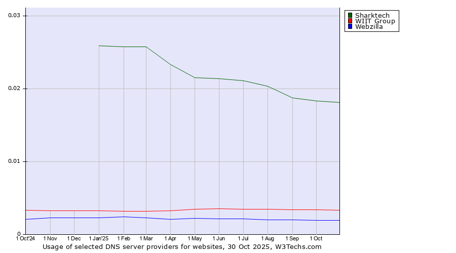 Historical trends in the usage of Sharktech vs. WIIT Group vs. Webzilla
