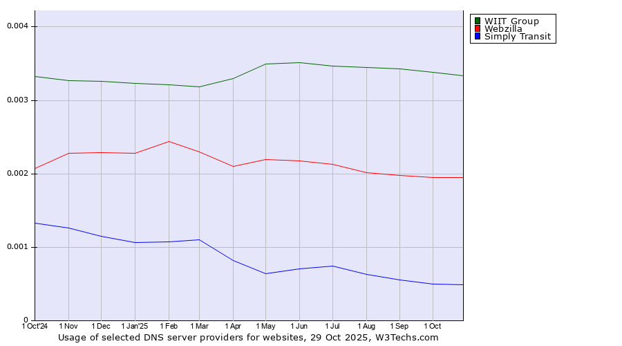 Historical trends in the usage of WIIT Group vs. Webzilla vs. Simply Transit