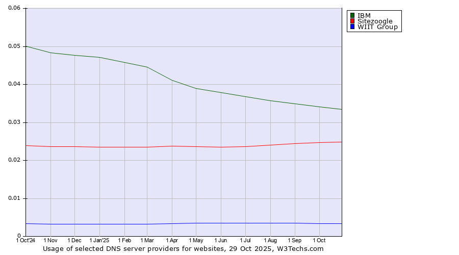 Historical trends in the usage of IBM vs. Sitezoogle vs. WIIT Group