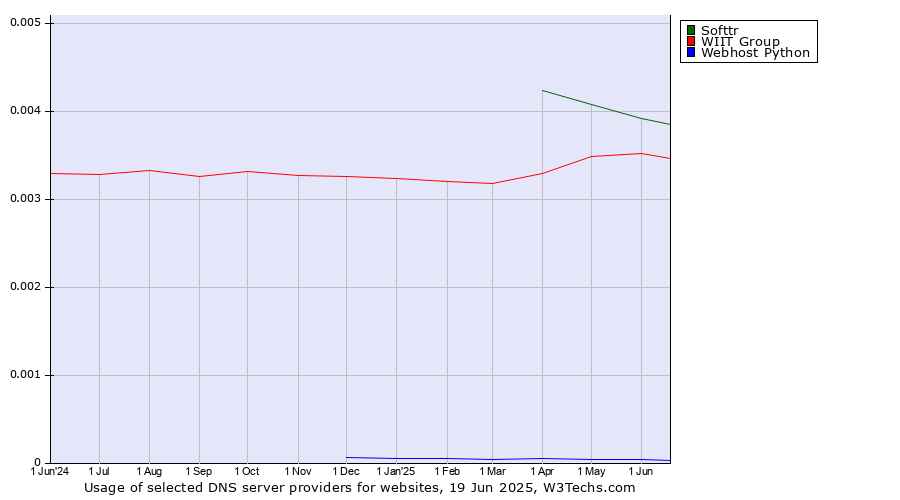 Historical trends in the usage of Softtr vs. WIIT Group vs. Webhost Python