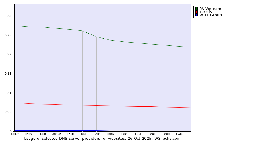 Historical trends in the usage of PA Vietnam vs. Turbify vs. WIIT Group