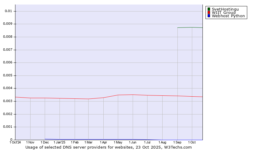Historical trends in the usage of SvetHostingu vs. WIIT Group vs. Webhost Python