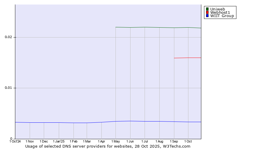 Historical trends in the usage of Uniweb vs. Webhost1 vs. WIIT Group