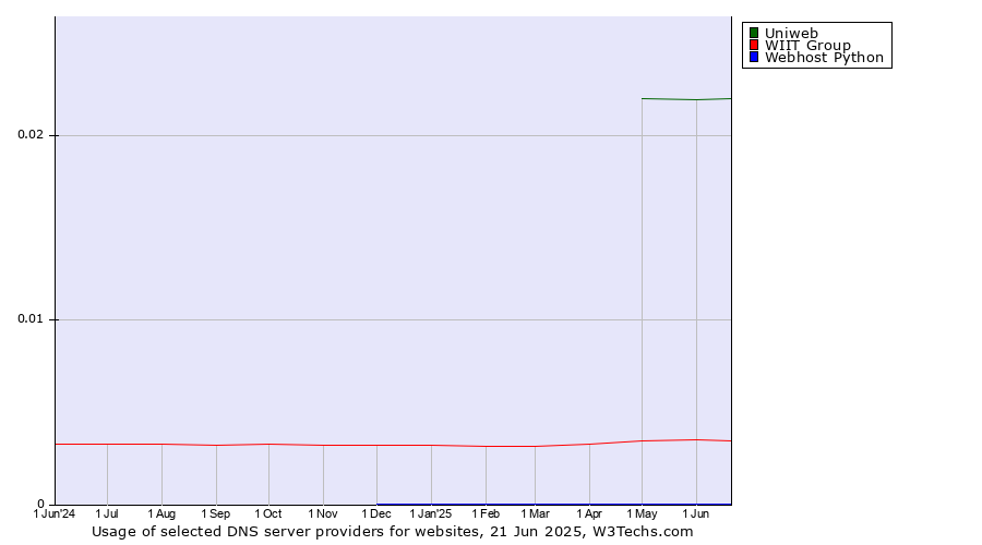 Historical trends in the usage of Uniweb vs. WIIT Group vs. Webhost Python