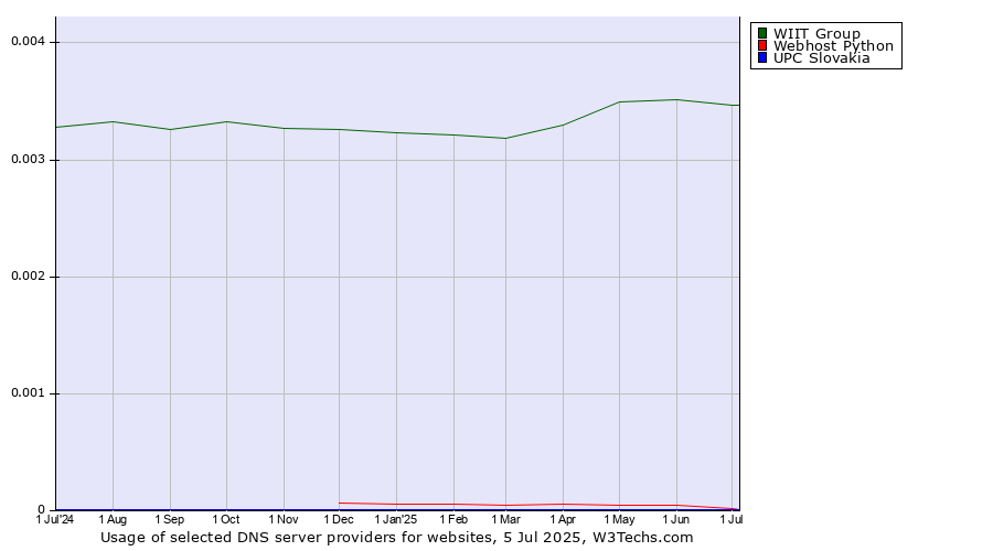 Historical trends in the usage of WIIT Group vs. Webhost Python vs. UPC Slovakia