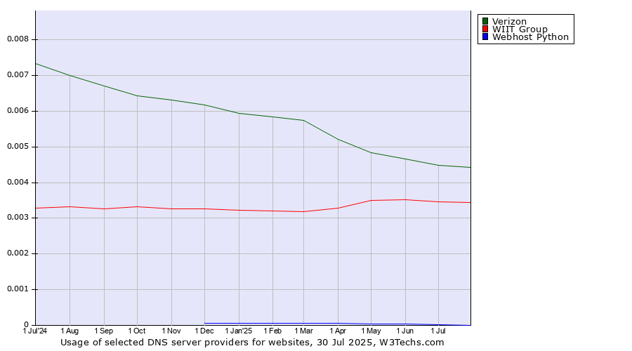Historical trends in the usage of Verizon vs. WIIT Group vs. Webhost Python