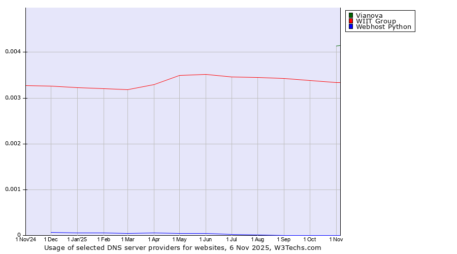 Historical trends in the usage of Vianova vs. WIIT Group vs. Webhost Python
