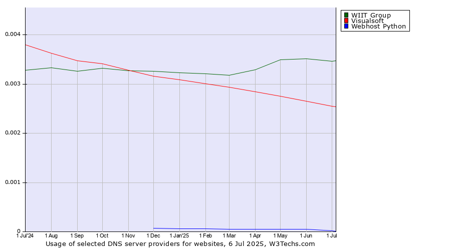 Historical trends in the usage of WIIT Group vs. Visualsoft vs. Webhost Python