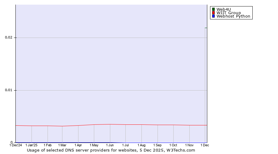 Historical trends in the usage of Web4U vs. WIIT Group vs. Webhost Python