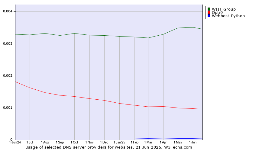 Historical trends in the usage of WIIT Group vs. Opti9 vs. Webhost Python