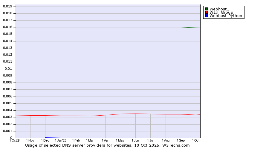 Historical trends in the usage of Webhost1 vs. WIIT Group vs. Webhost Python
