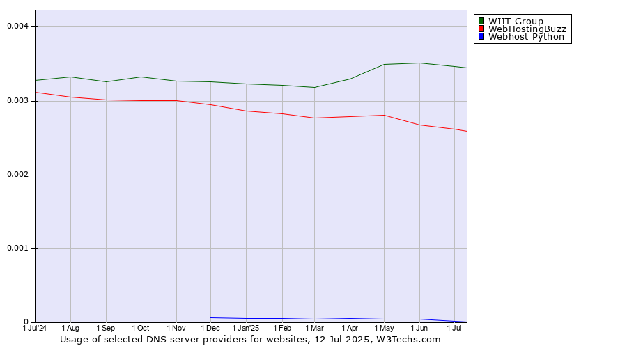 Historical trends in the usage of WIIT Group vs. WebHostingBuzz vs. Webhost Python